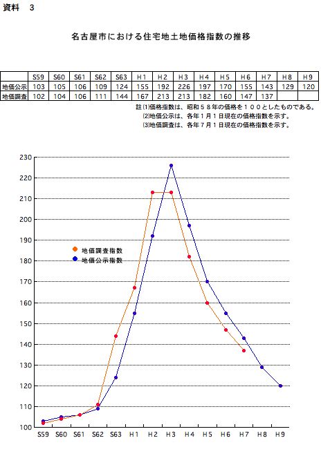 地価グラフ