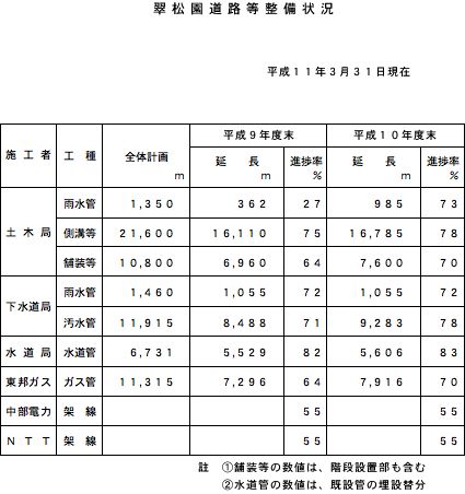 翠松園道路等整備状況：平成11年3月31日現在