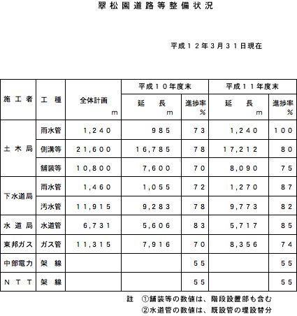 翠松園道路等整備状況：平成12年3月31日現在