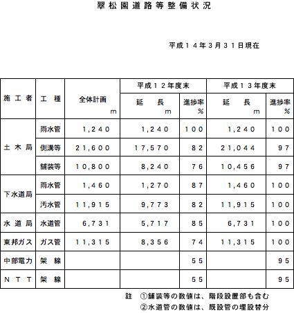 翠松園道路等整備状況：平成14年3月31日現在