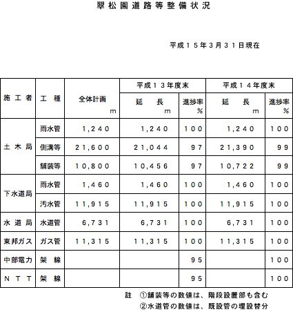 翠松園道路等整備状況：平成15年3月31日現在