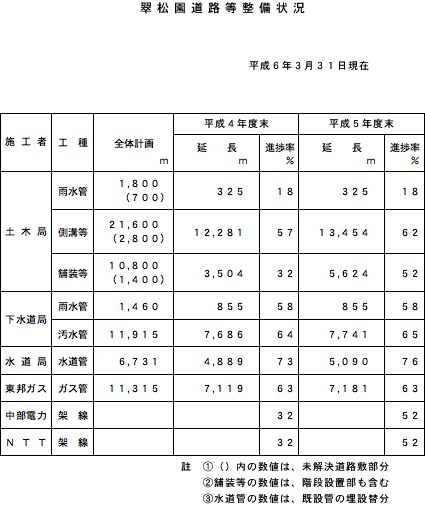 翠松園道路等整備状況：平成6年3月31日現在