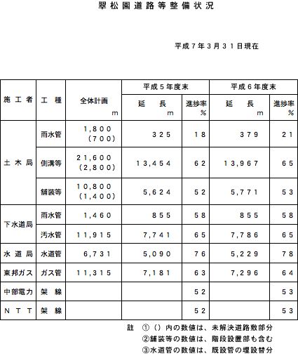 翠松園道路等整備状況：平成7年3月31日現在