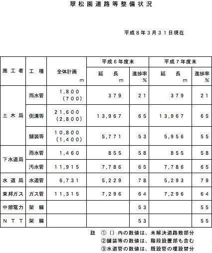 翠松園道路等整備状況：平成8年3月31日現在