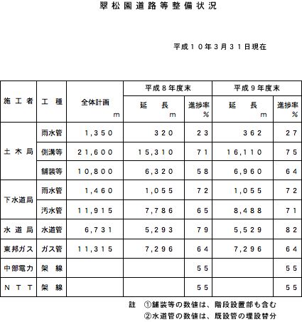 翠松園道路等整備状況：平成10年3月31日現在