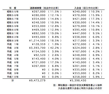 道路補修費の推移