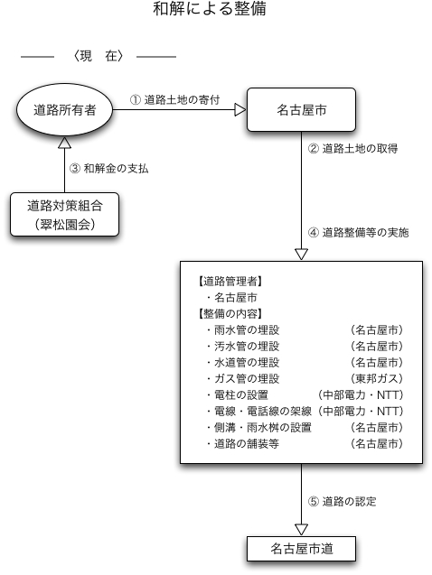 和解によるケース