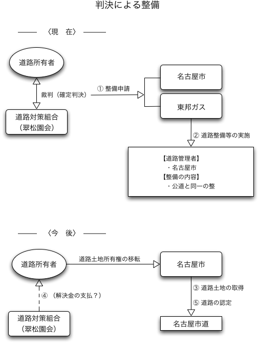 判決によるケース